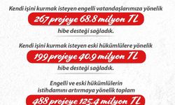 Bakan Işıkhan: “Engelli ve eski hükümlü vatandaşların istihdamını artırmak için 488 projeye 125,4 milyon lira kaynak sağladık”