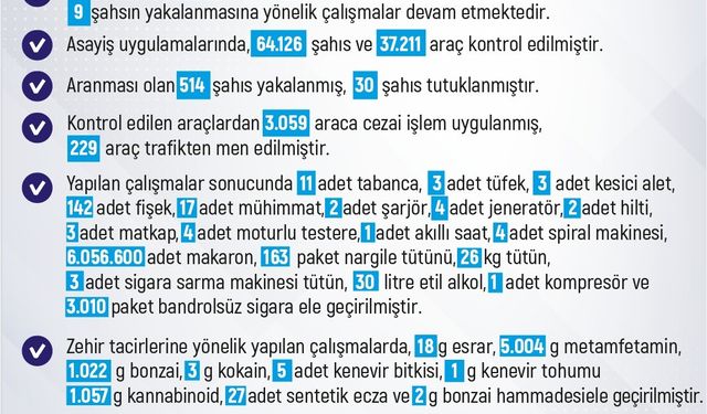 Elazığ’da 1 haftada 229 olay meydana geldi, 272 şahıs yakalandı